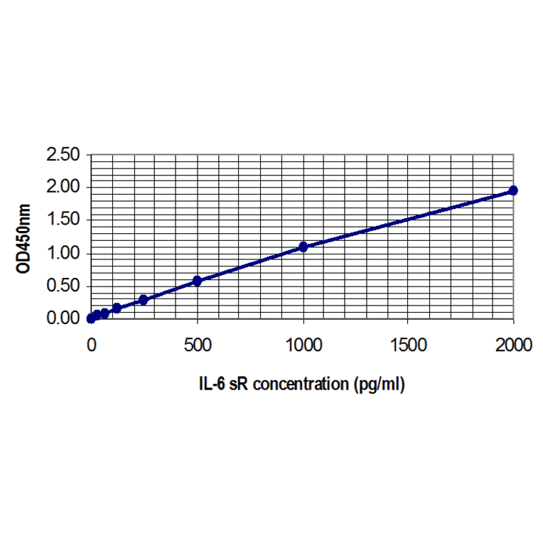 Standard Curve - Human Interleukin-6 Soluble Receptor ELISA Kit (EL10034) - Antibodies.com