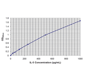 Standard Curve - Human Interleukin-5 ELISA Kit (EL10035) - Antibodies.com