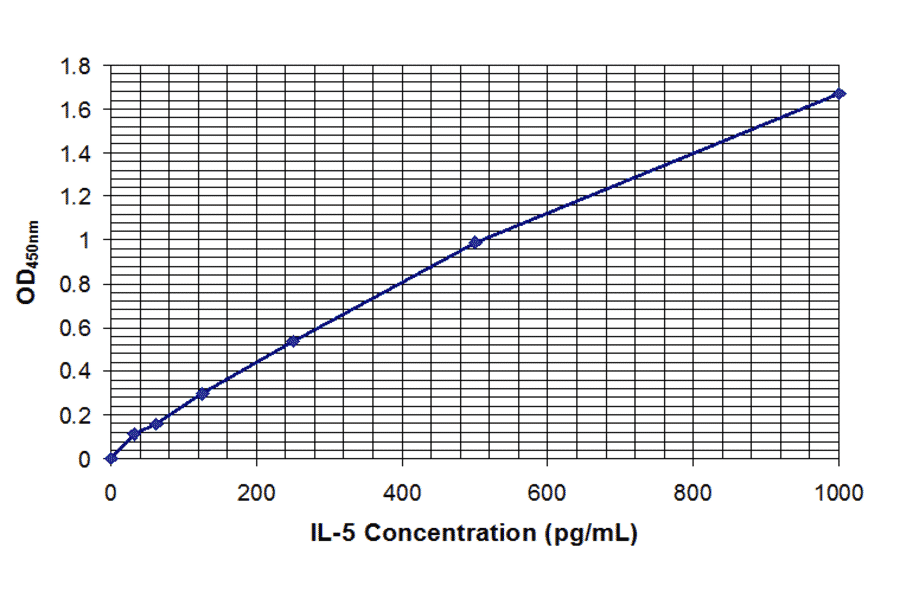 Standard Curve - Human Interleukin-5 ELISA Kit (EL10035) - Antibodies.com