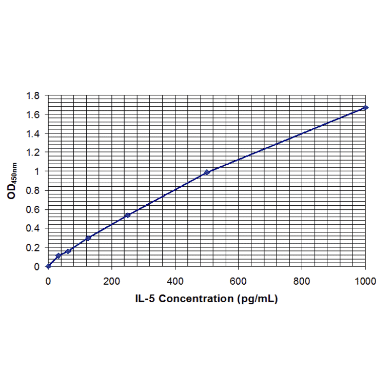 Standard Curve - Human Interleukin-5 ELISA Kit (EL10035) - Antibodies.com