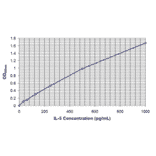 Standard Curve - Human Interleukin-5 ELISA Kit (EL10035) - Antibodies.com