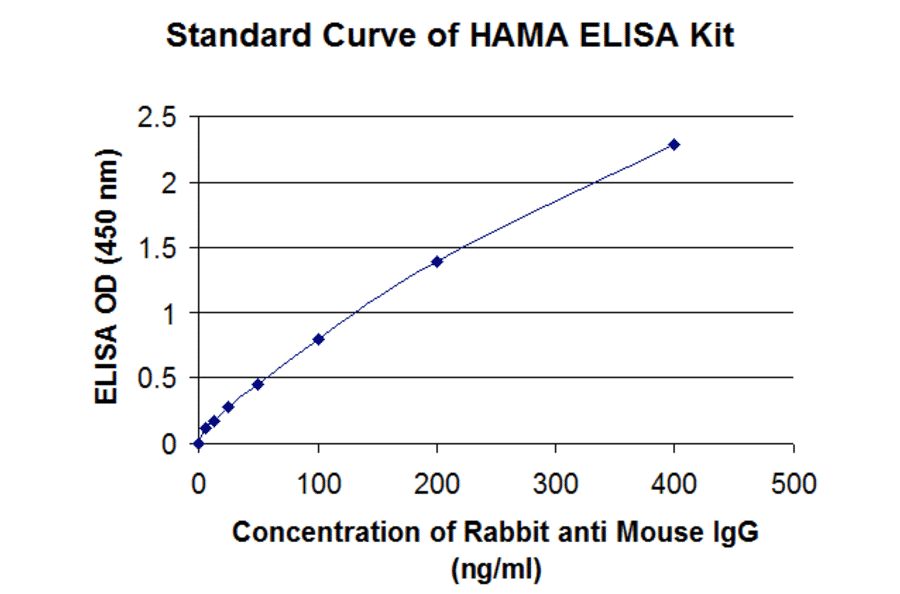 Standard Curve - Human Anti-Mouse Antibody ELISA Kit (EL10036) - Antibodies.com