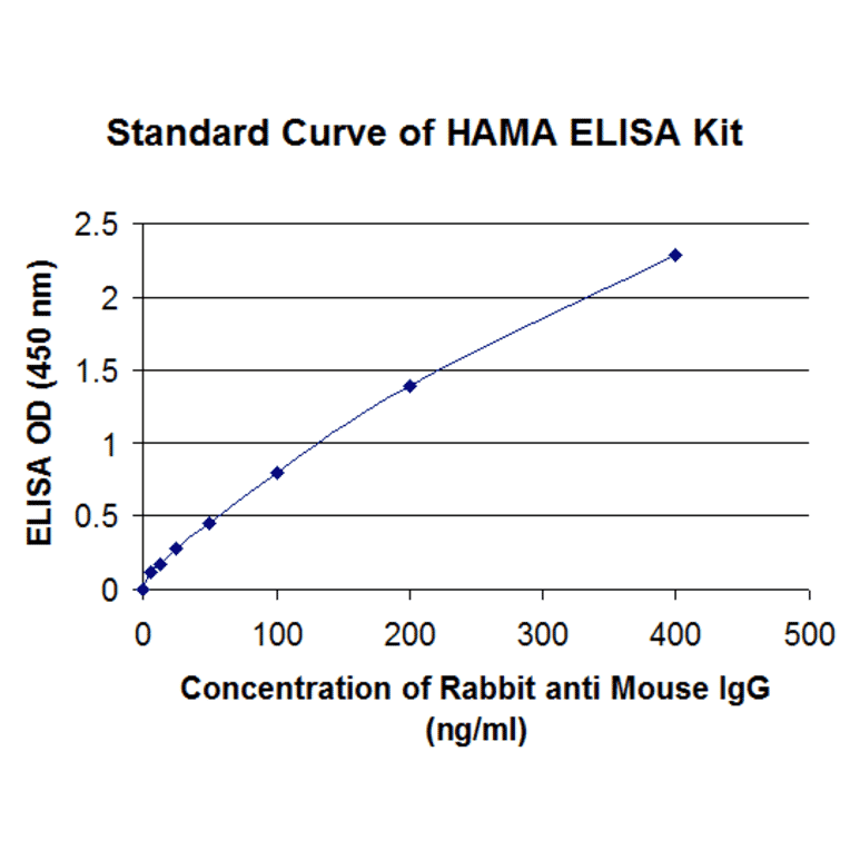 Standard Curve - Human Anti-Mouse Antibody ELISA Kit (EL10036) - Antibodies.com