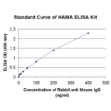 Standard Curve - Human Anti-Mouse Antibody ELISA Kit (EL10036) - Antibodies.com