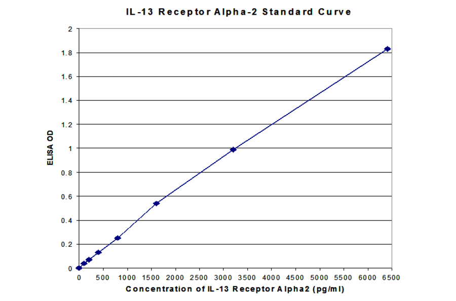 Standard Curve - Human Interleukin-13 Receptor Alpha 2 ELISA Kit (EL10039) - Antibodies.com