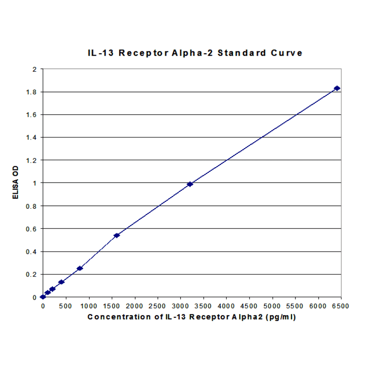 Standard Curve - Human Interleukin-13 Receptor Alpha 2 ELISA Kit (EL10039) - Antibodies.com