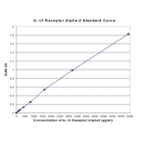 Standard Curve - Human Interleukin-13 Receptor Alpha 2 ELISA Kit (EL10039) - Antibodies.com
