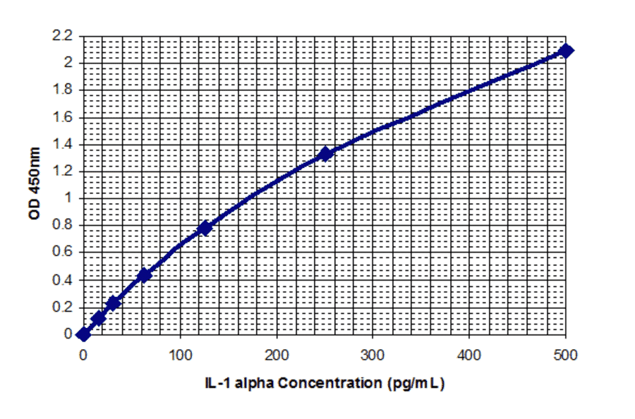 Standard Curve - Human Interleukin-1 alpha ELISA Kit (EL10040) - Antibodies.com
