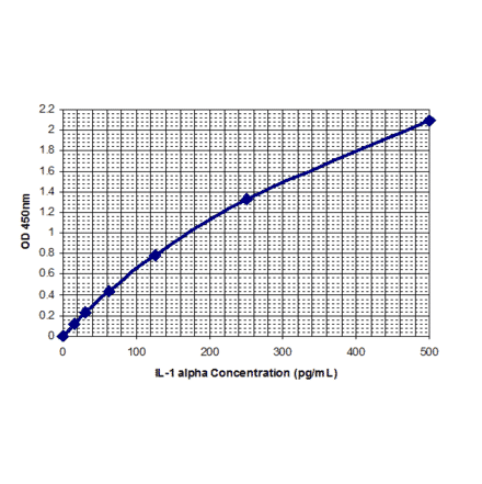 Standard Curve - Human Interleukin-1 alpha ELISA Kit (EL10040) - Antibodies.com