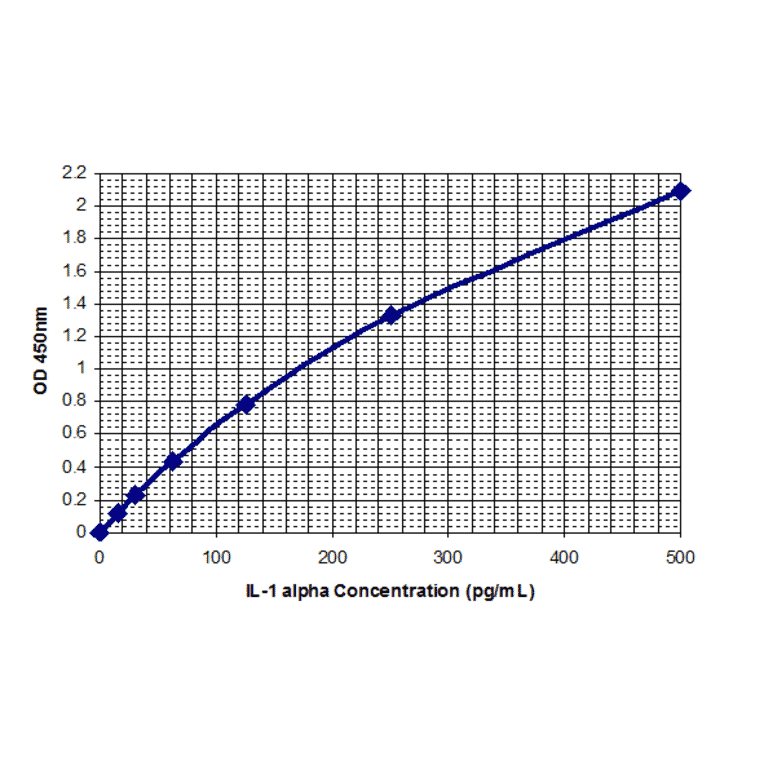 Standard Curve - Human Interleukin-1 alpha ELISA Kit (EL10040) - Antibodies.com