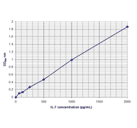 Standard Curve - Human Interleukin-7 ELISA Kit (EL10041) - Antibodies.com