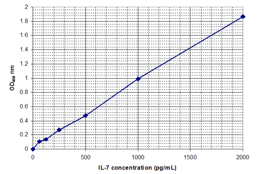 Standard Curve - Human Interleukin-7 ELISA Kit (EL10041) - Antibodies.com
