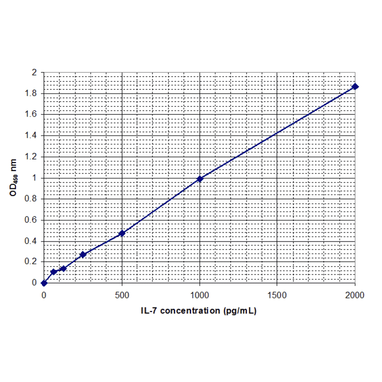 Standard Curve - Human Interleukin-7 ELISA Kit (EL10041) - Antibodies.com