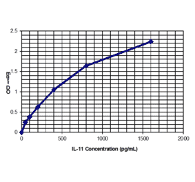 Standard Curve - Human Interleukin-11 ELISA Kit (EL10042) - Antibodies.com