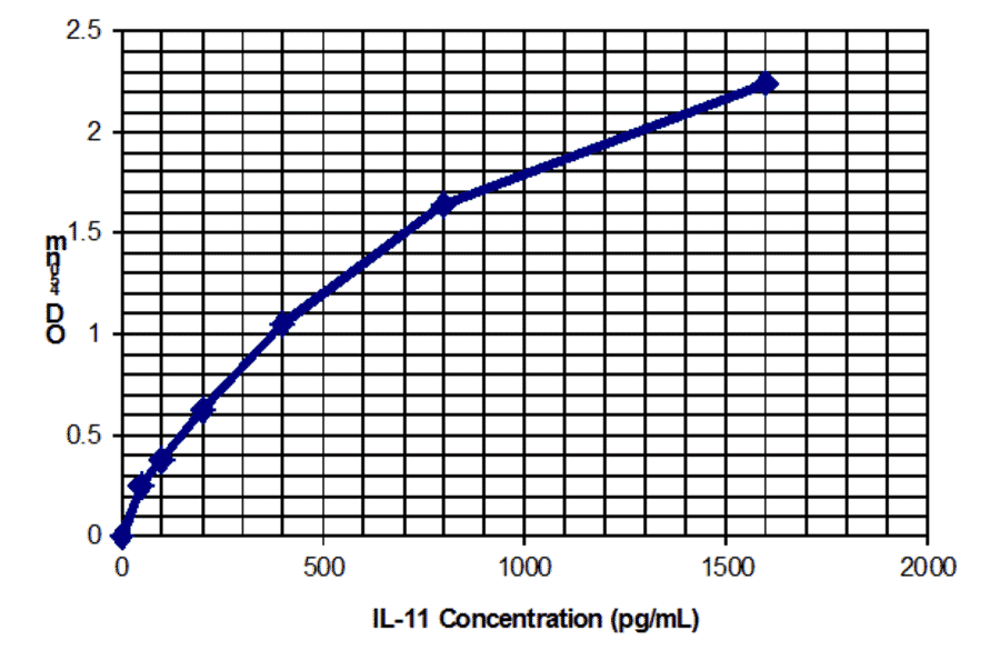 Standard Curve - Human Interleukin-11 ELISA Kit (EL10042) - Antibodies.com