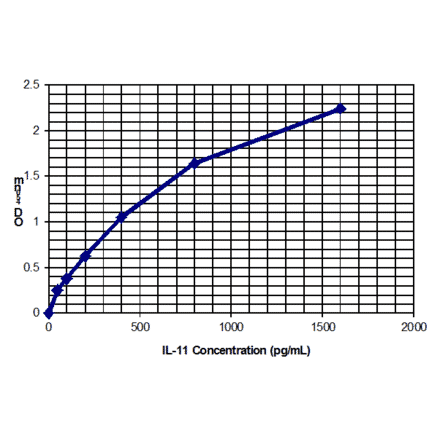 Standard Curve - Human Interleukin-11 ELISA Kit (EL10042) - Antibodies.com