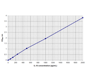 Standard Curve - Human Interleukin-15 ELISA Kit (EL10044) - Antibodies.com