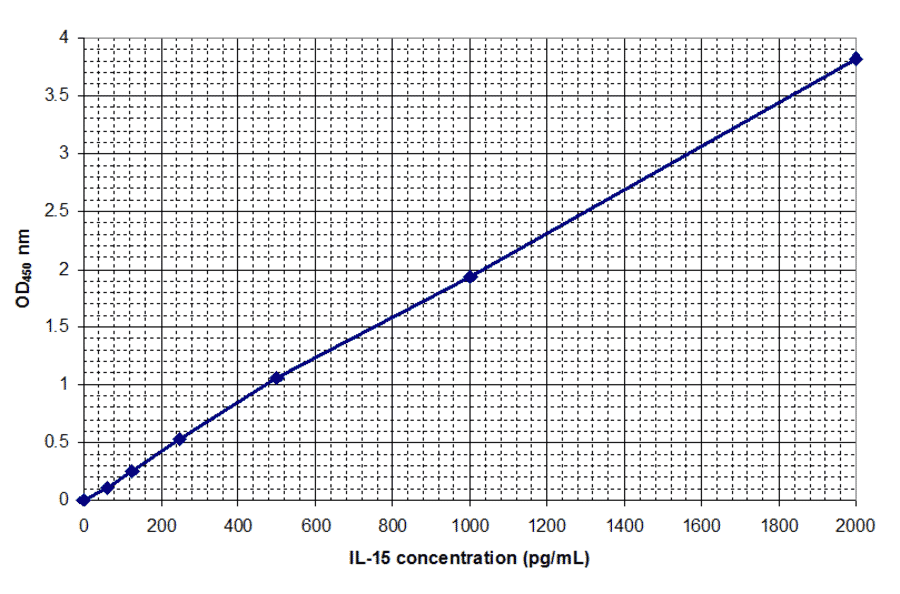 Standard Curve - Human Interleukin-15 ELISA Kit (EL10044) - Antibodies.com