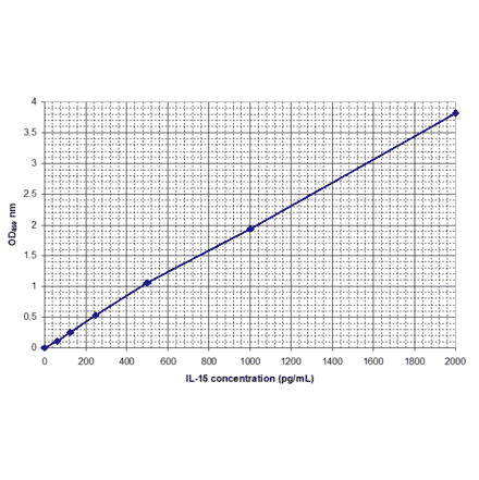 Standard Curve - Human Interleukin-15 ELISA Kit (EL10044) - Antibodies.com