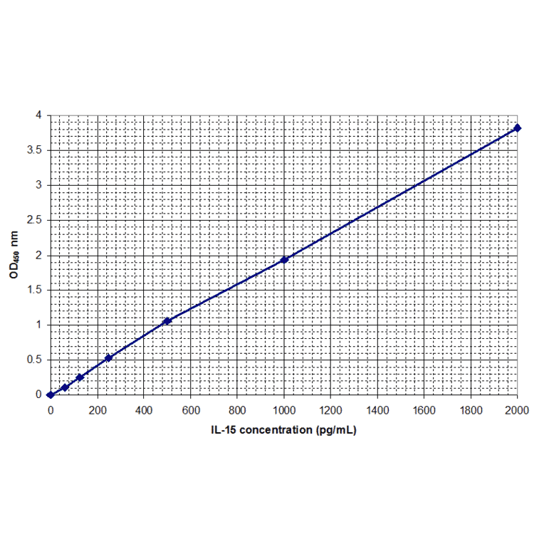 Standard Curve - Human Interleukin-15 ELISA Kit (EL10044) - Antibodies.com