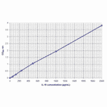 Standard Curve - Human Interleukin-15 ELISA Kit (EL10044) - Antibodies.com