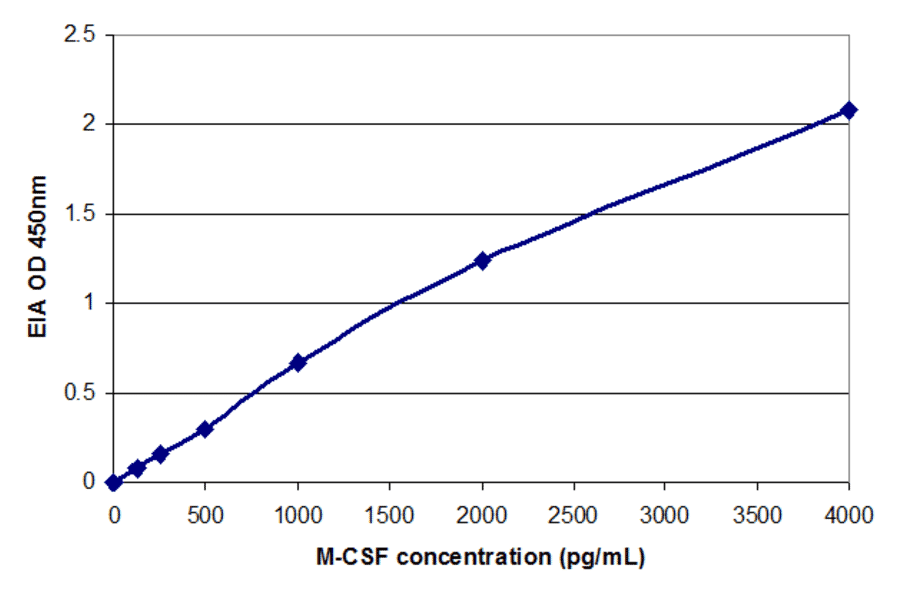 Standard Curve - Human Macrophage Colony Stimulating Factor ELISA Kit (EL10046) - Antibodies.com