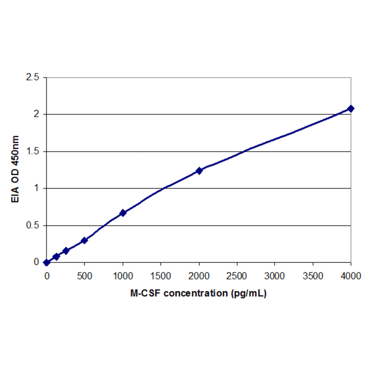 Standard Curve - Human Macrophage Colony Stimulating Factor ELISA Kit (EL10046) - Antibodies.com