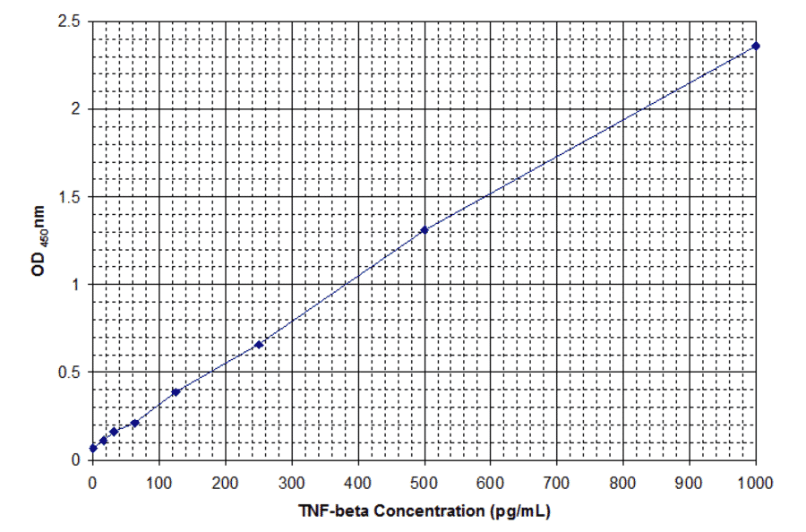 Standard Curve - Human Tumor Necrosis Factor beta ELISA Kit (EL10047) - Antibodies.com