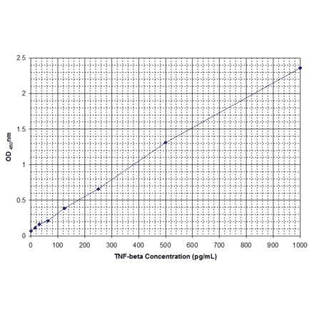 Standard Curve - Human Tumor Necrosis Factor beta ELISA Kit (EL10047) - Antibodies.com
