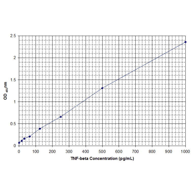 Standard Curve - Human Tumor Necrosis Factor beta ELISA Kit (EL10047) - Antibodies.com