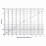 Standard Curve - Human Tumor Necrosis Factor beta ELISA Kit (EL10047) - Antibodies.com