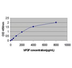 Standard Curve - Human Basic Fibroblast Growth Factor ELISA Kit (EL10048) - Antibodies.com