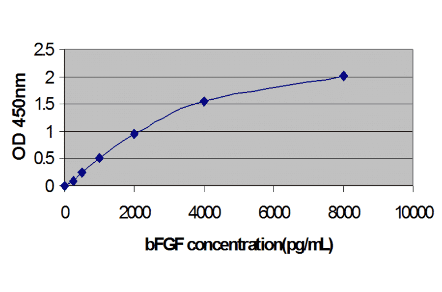 Standard Curve - Human Basic Fibroblast Growth Factor ELISA Kit (EL10048) - Antibodies.com