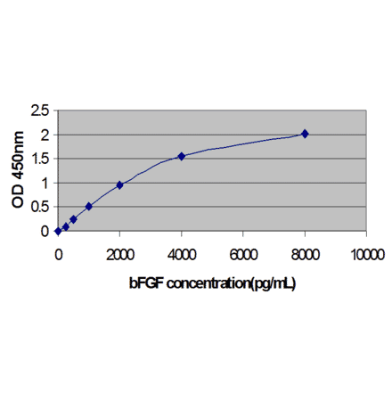Standard Curve - Human Basic Fibroblast Growth Factor ELISA Kit (EL10048) - Antibodies.com