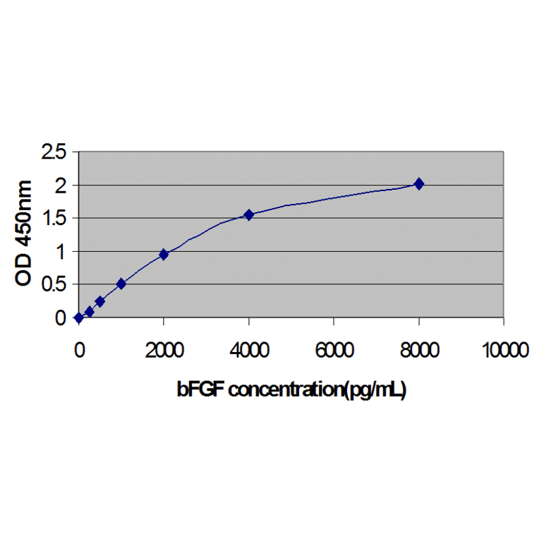 Standard Curve - Human Basic Fibroblast Growth Factor ELISA Kit (EL10048) - Antibodies.com