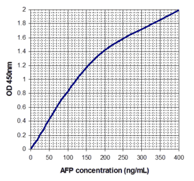 Standard Curve - Human Alpha Fetoprotein ELISA Kit (EL10049) - Antibodies.com