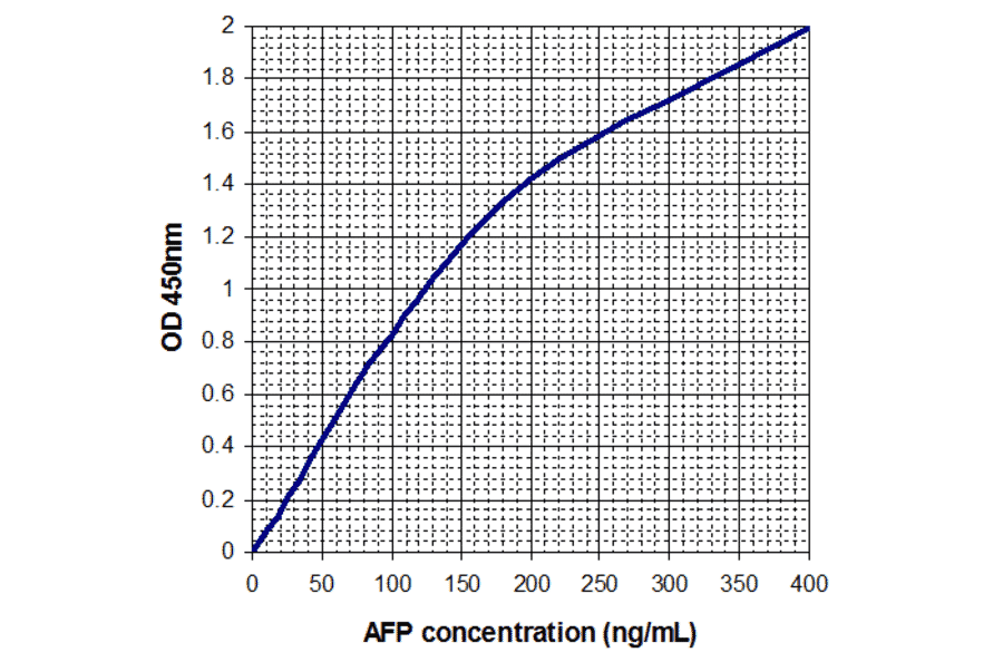 Standard Curve - Human Alpha Fetoprotein ELISA Kit (EL10049) - Antibodies.com
