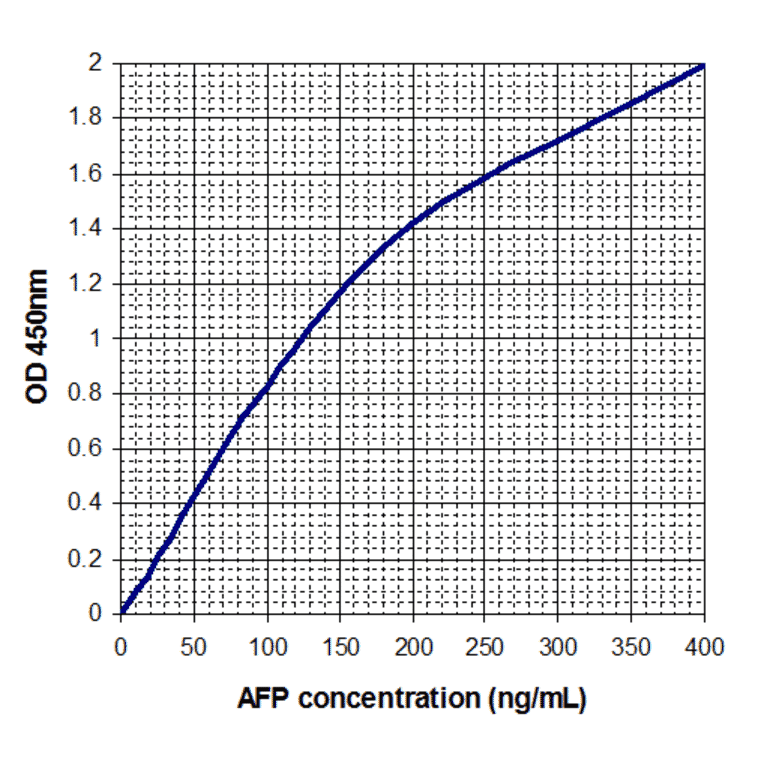 Standard Curve - Human Alpha Fetoprotein ELISA Kit (EL10049) - Antibodies.com