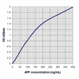 Standard Curve - Human Alpha Fetoprotein ELISA Kit (EL10049) - Antibodies.com