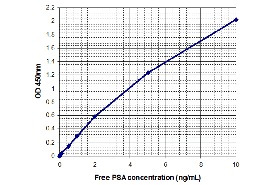 Standard Curve - Human Free Prostate Specific Antigen ELISA Kit (EL10050) - Antibodies.com