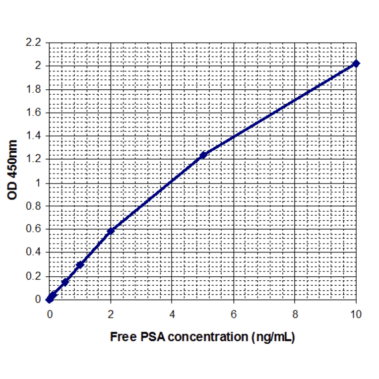 Standard Curve - Human Free Prostate Specific Antigen ELISA Kit (EL10050) - Antibodies.com