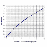 Standard Curve - Human Free Prostate Specific Antigen ELISA Kit (EL10050) - Antibodies.com