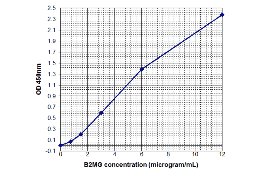 Standard Curve - Human beta 2 Microglobulin ELISA Kit (EL10051) - Antibodies.com