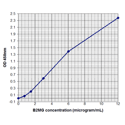 Standard Curve - Human beta 2 Microglobulin ELISA Kit (EL10051) - Antibodies.com