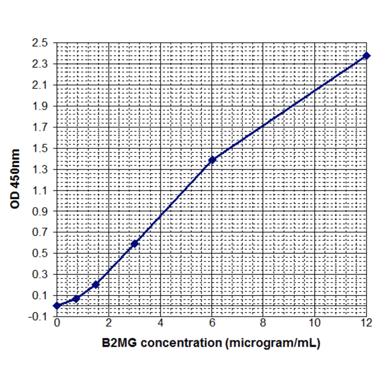 Standard Curve - Human beta 2 Microglobulin ELISA Kit (EL10051) - Antibodies.com