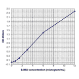 Standard Curve - Human beta 2 Microglobulin ELISA Kit (EL10051) - Antibodies.com