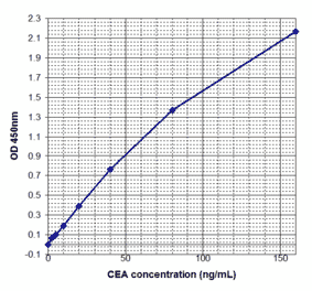 Standard Curve - Human Carcinoembryonic Antigen ELISA Kit (EL10052) - Antibodies.com