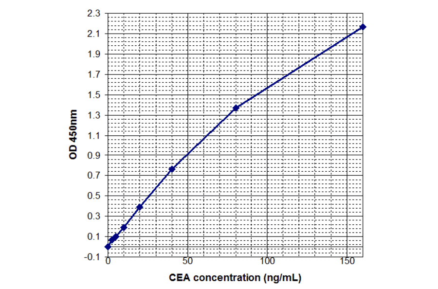 Standard Curve - Human Carcinoembryonic Antigen ELISA Kit (EL10052) - Antibodies.com