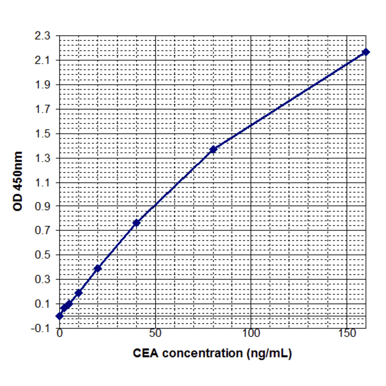 Standard Curve - Human Carcinoembryonic Antigen ELISA Kit (EL10052) - Antibodies.com