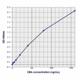 Standard Curve - Human Carcinoembryonic Antigen ELISA Kit (EL10052) - Antibodies.com